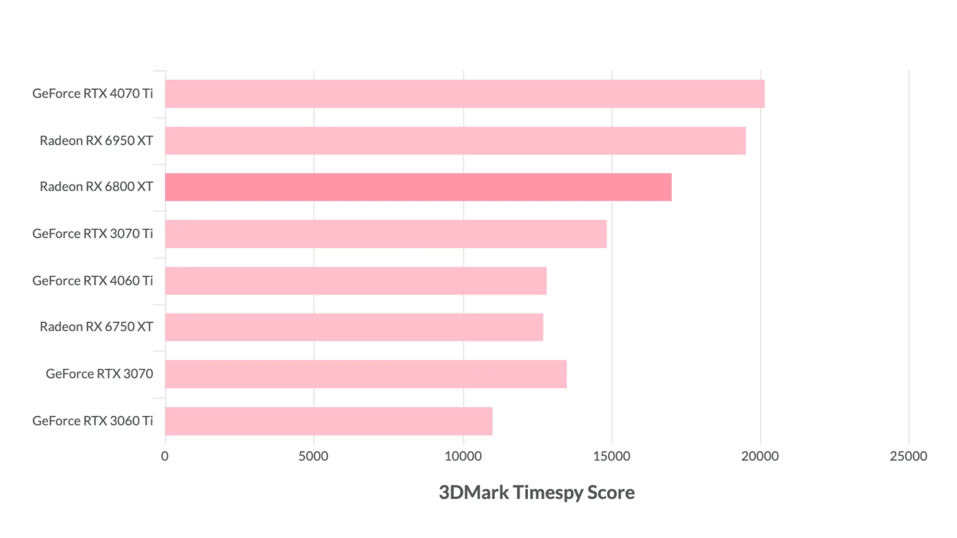 Best GPU Under 500 