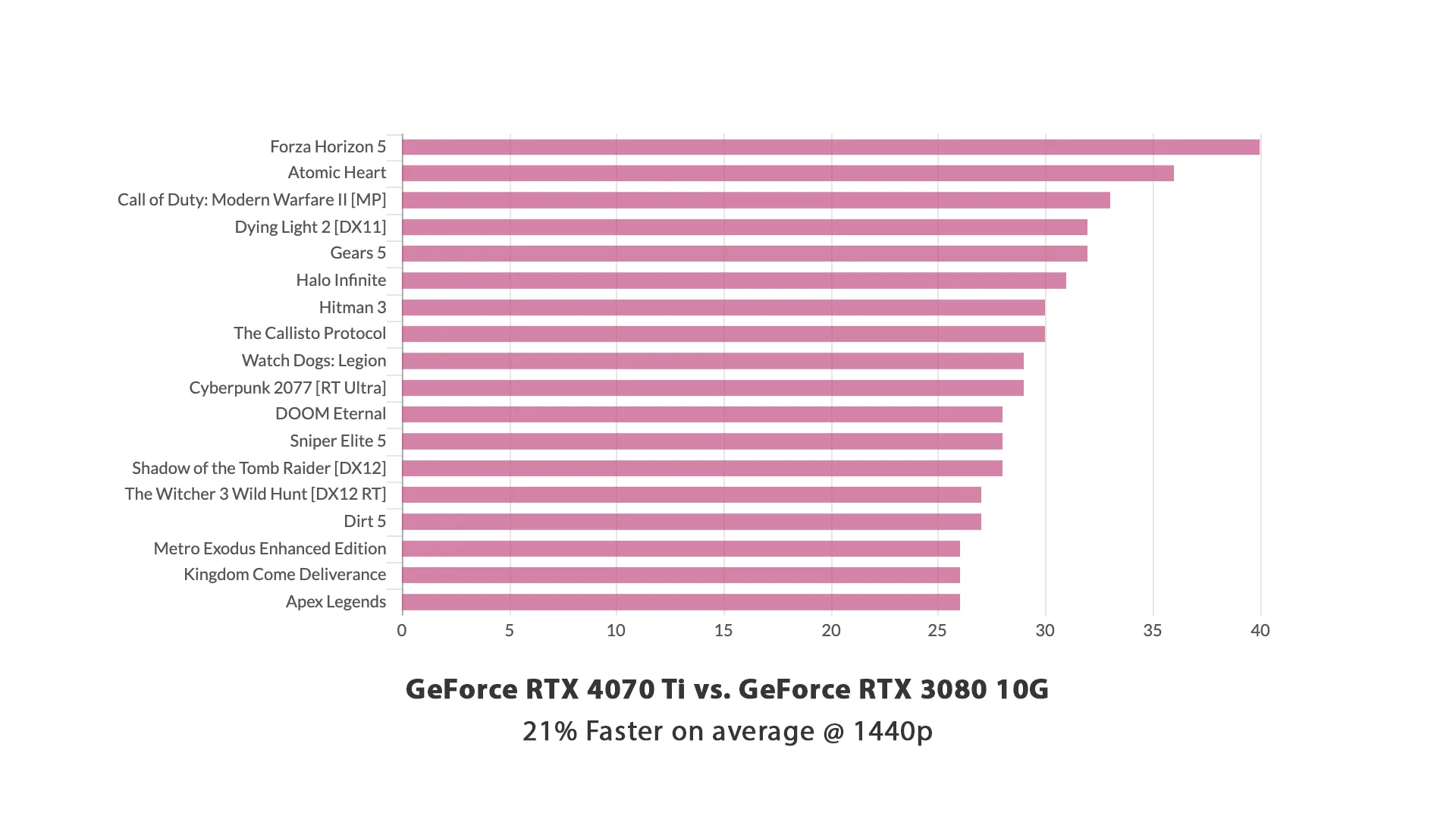 GeForce RTX 4070 Ti vs. GeForce RTX 3080