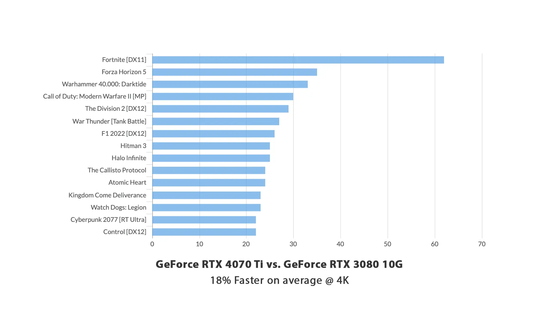 RTX 4070 Ti vs RTX 3080 4K Games