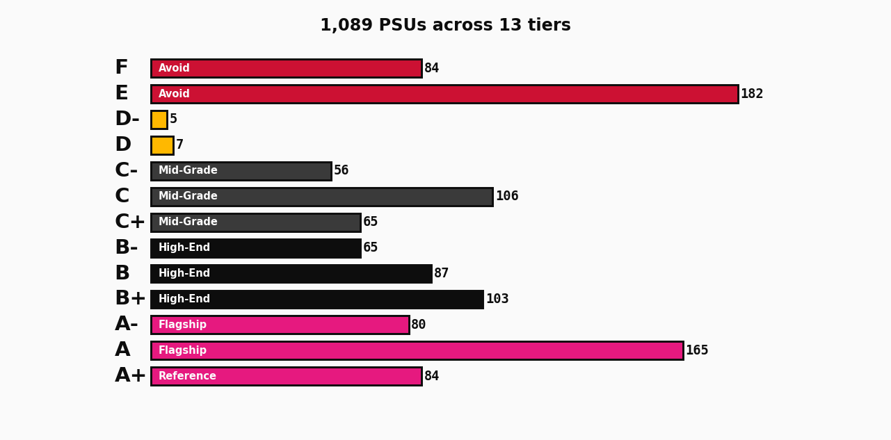 psu tier list 2026: 1,089 PSUs distributed across 13 tiers from A+ Reference down to F Avoid