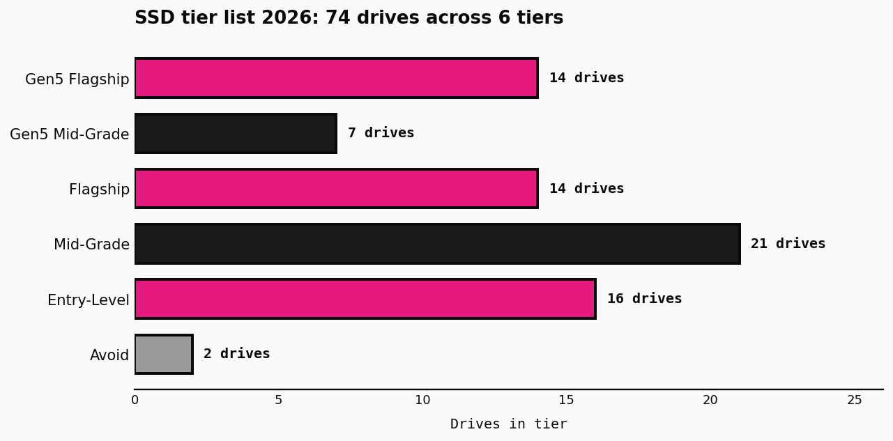 ssd tier list 2026: 74 NVMe SSDs distributed across 6 tiers from Gen5 Flagship down to Avoid